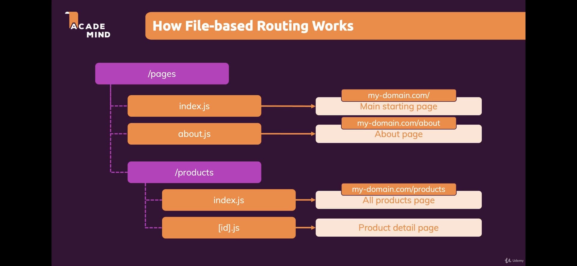 Create routes via your file + folder structure